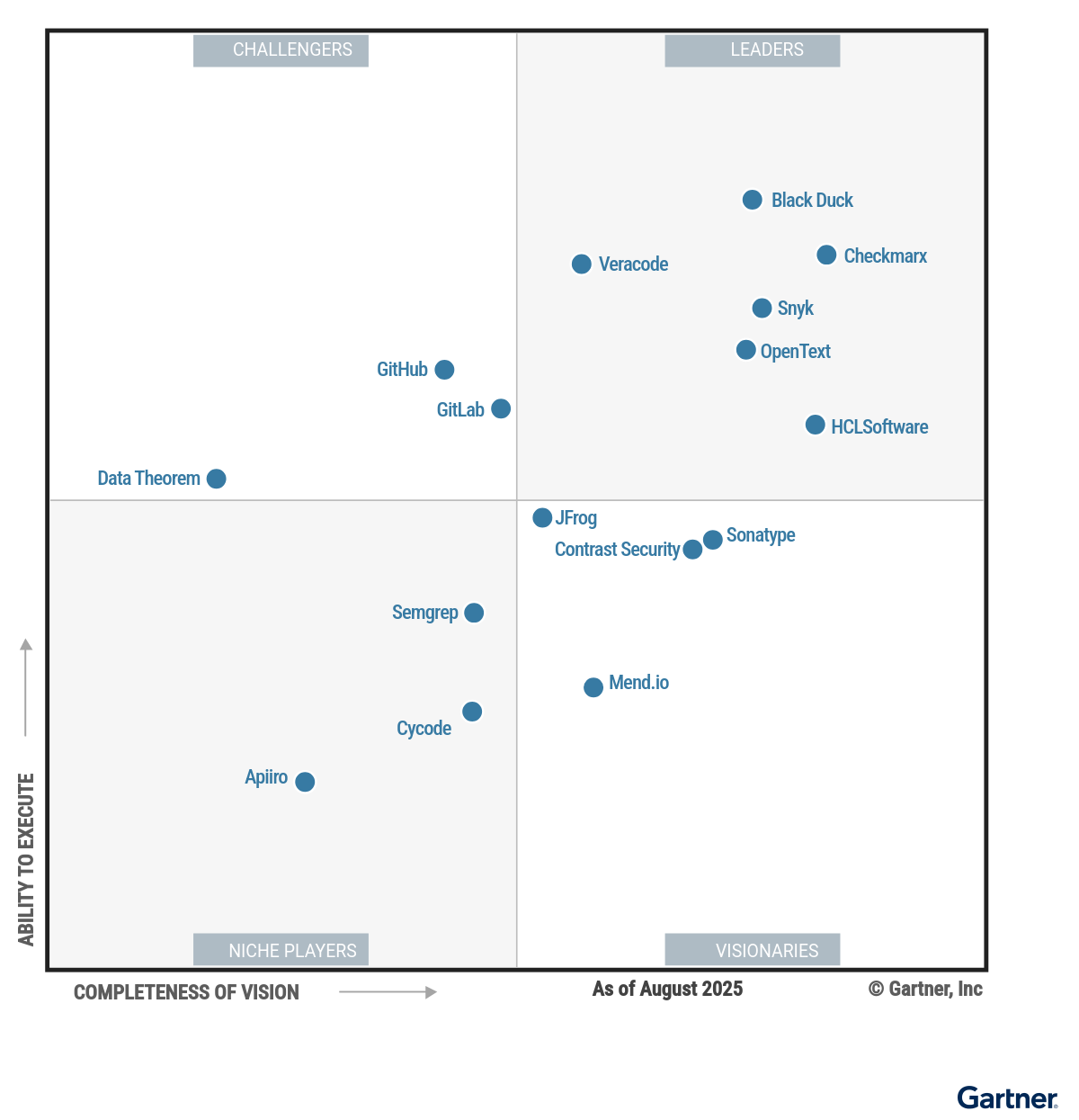 Gartner Magic Quadrant for Application Security Testing 2025