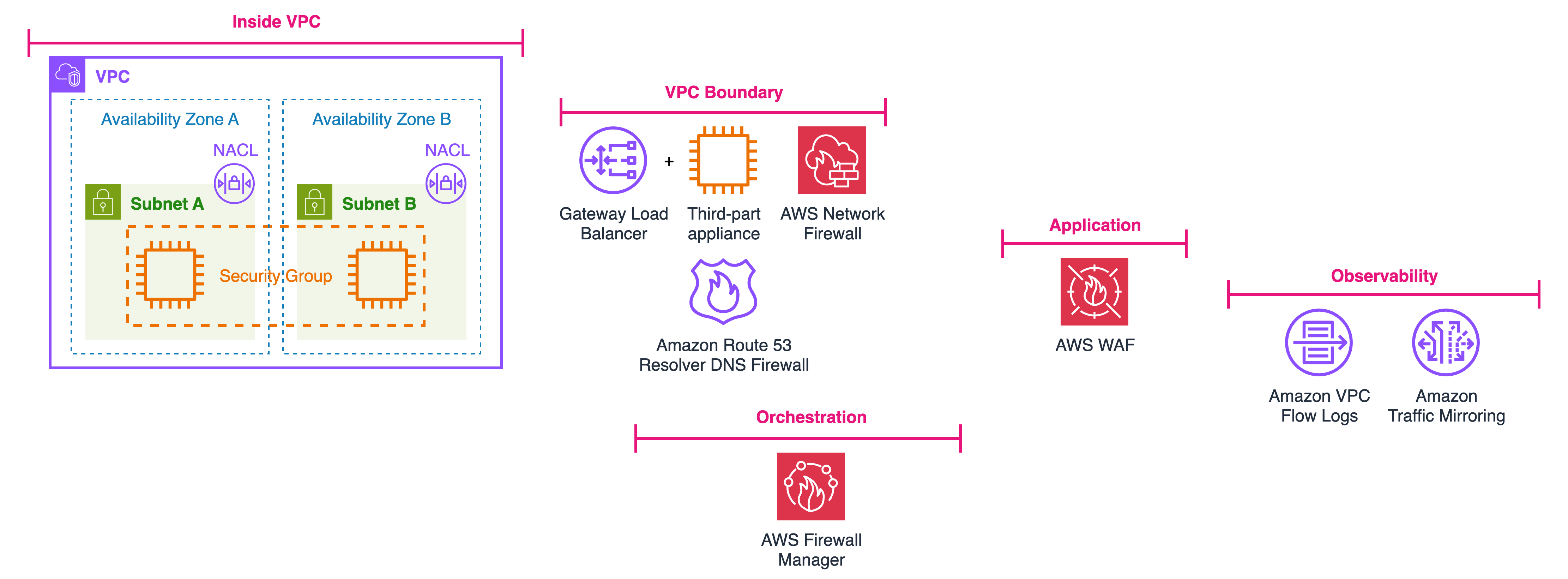 AWS Layered Security