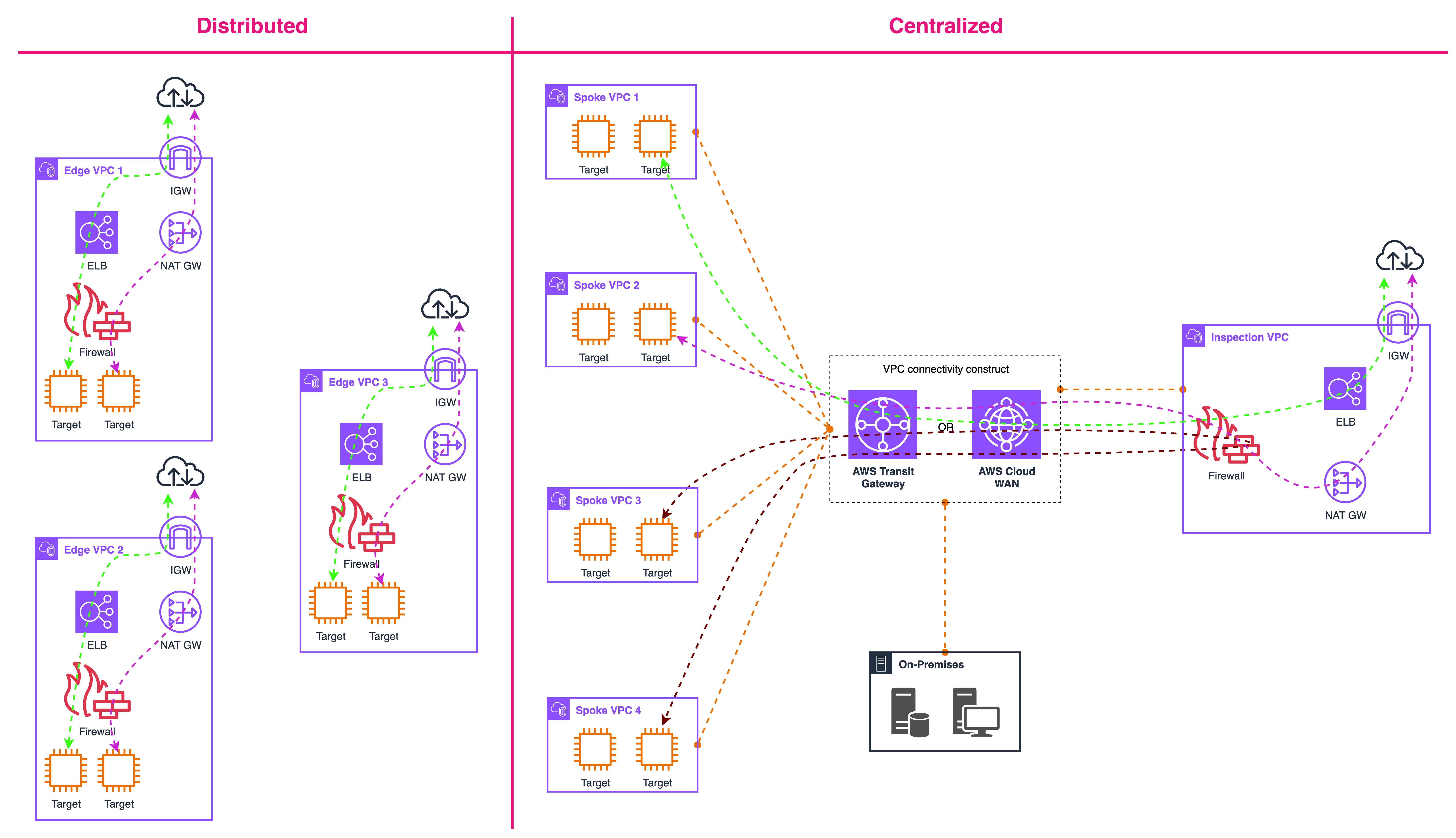 Distributed and Centralized Deployment Models