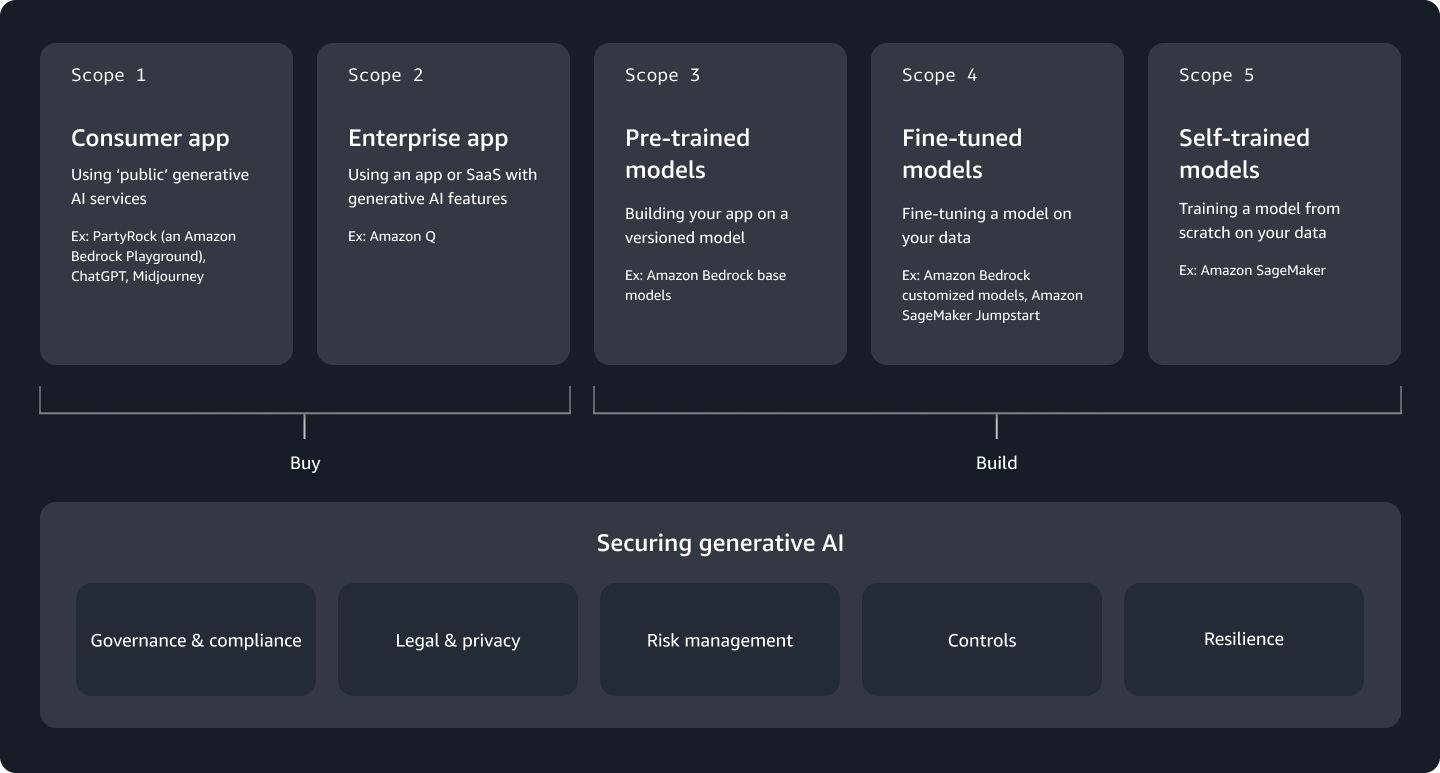 Generative AI Security Scoping Matrix
