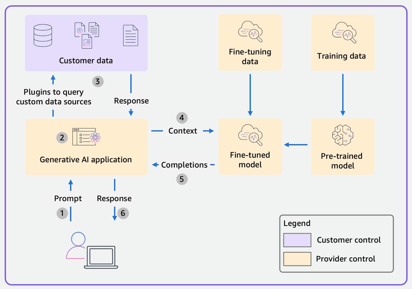 Scope 2: Enterprise AI Applications