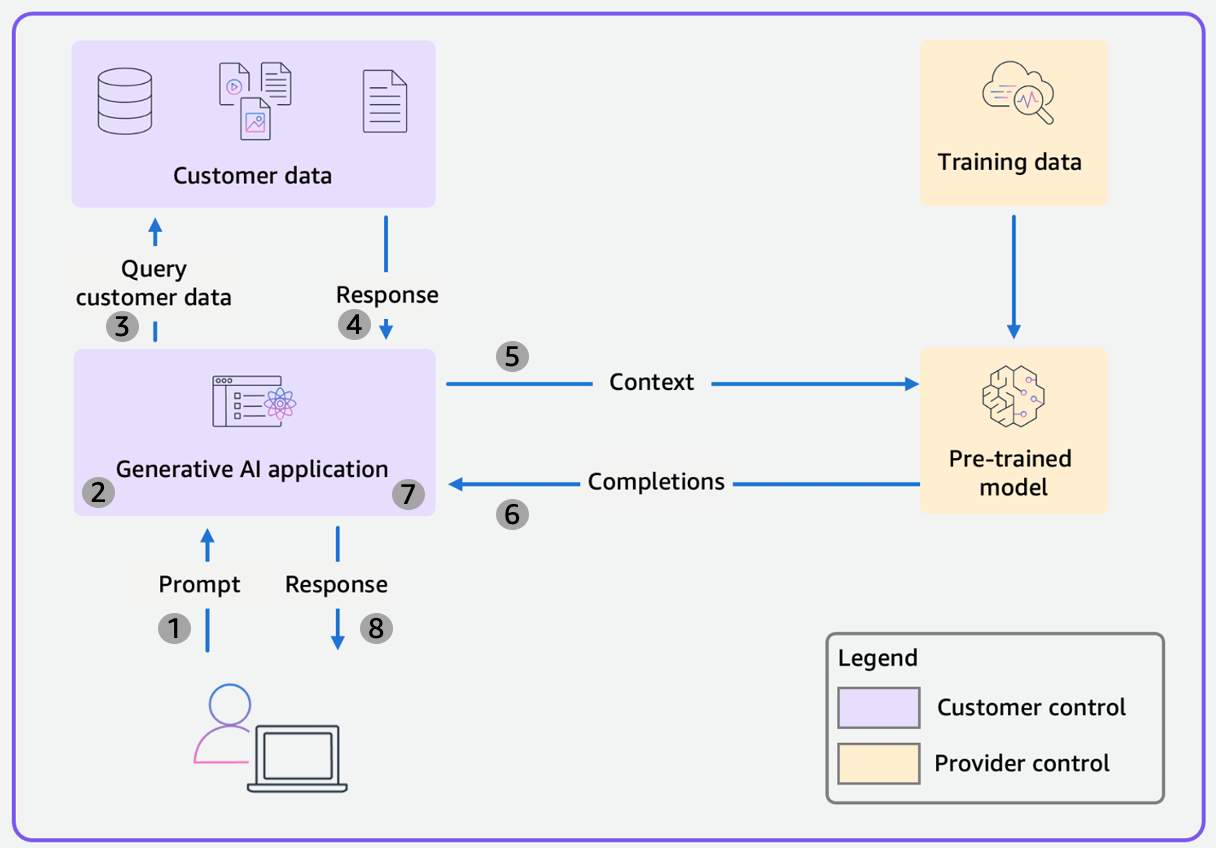 Scope 3: Pre-trained Models