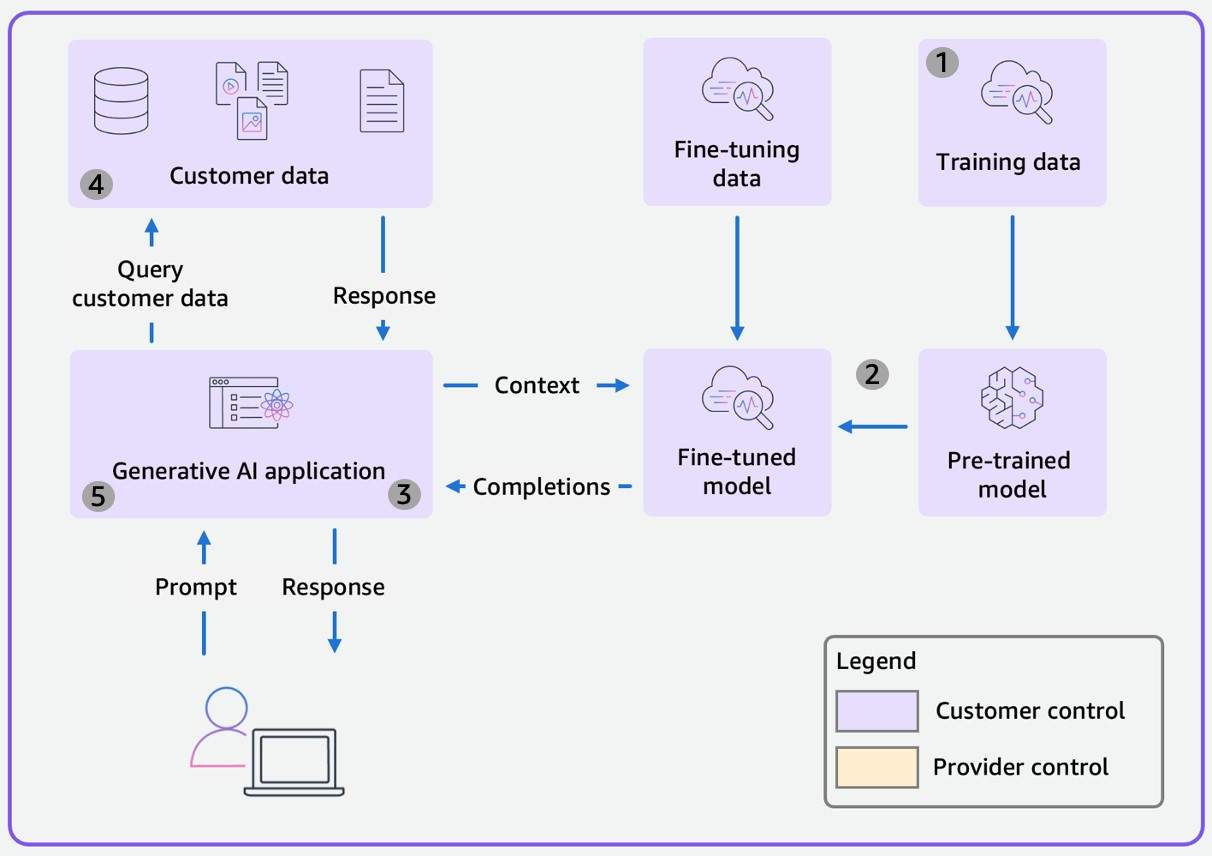 Scope 5: Self-trained Models