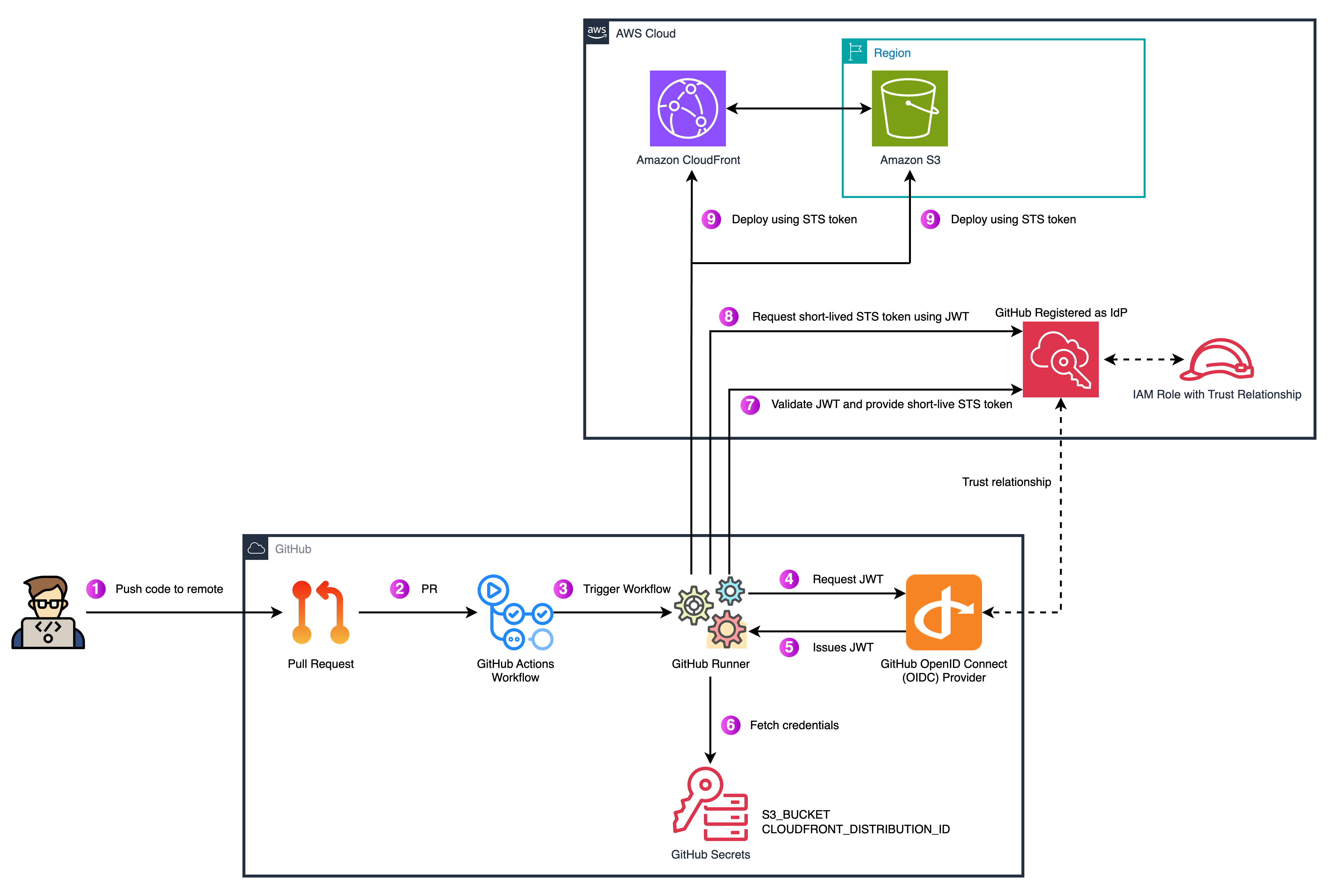 OIDC Trust Flow with GitHub Actions