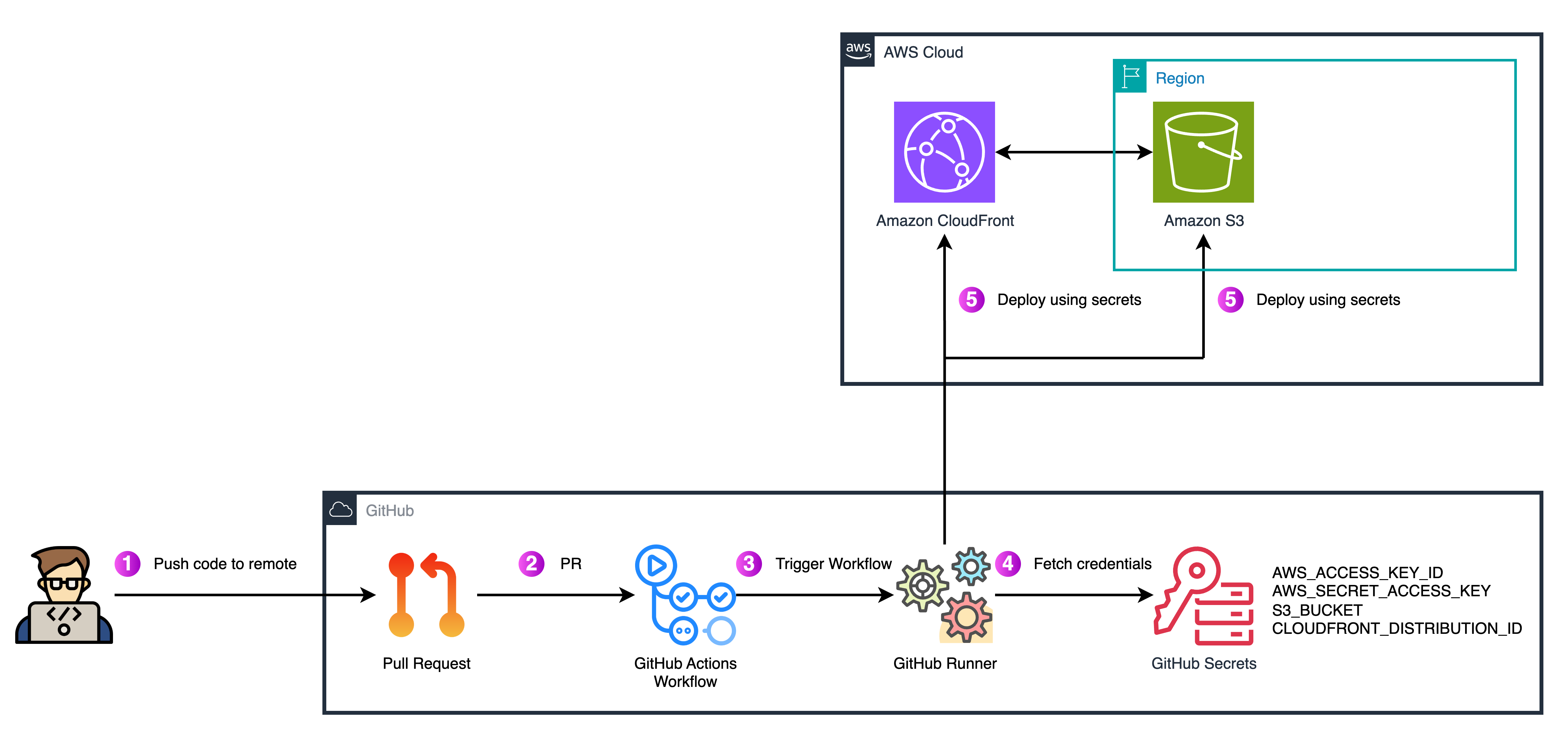 Traditional CI/CD Pipeline with Static Credentials