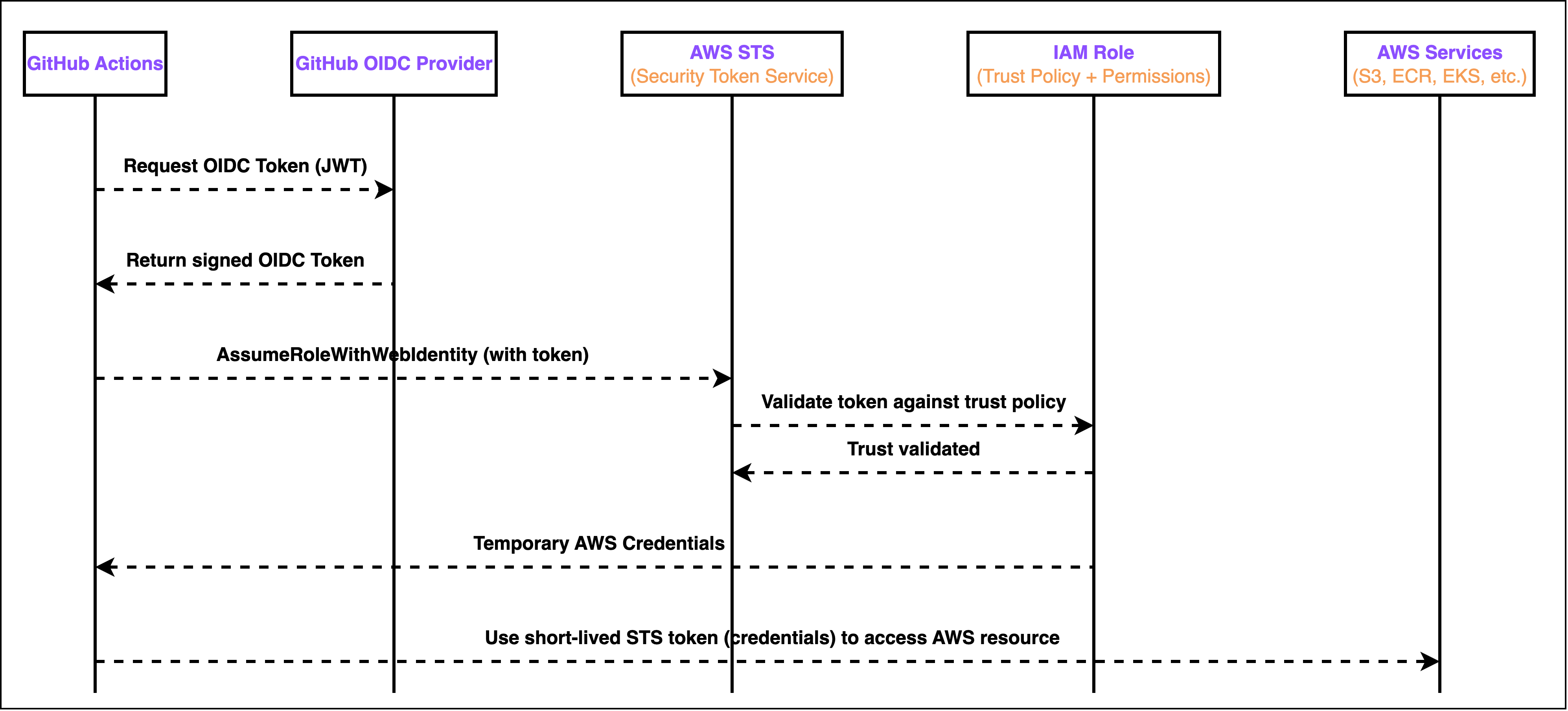 UML Diagram Comparing Traditional vs OIDC Approaches